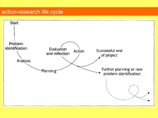 action-research life cycle 