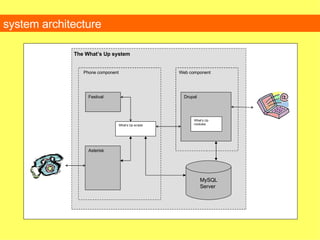 System architecture The What’s Up system What’s Up  modules Drupal Web component What’s Up scripts MySQL Server system architecture Festival Asterisk Phone component 
