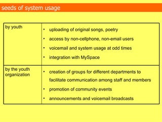 seeds of system usage creation of groups for different departments to facilitate communication among staff and members promotion of community events announcements and voicemail broadcasts by the youth organization uploading of original songs, poetry access by non-cellphone, non-email users voicemail and system usage at odd times integration with MySpace by youth 