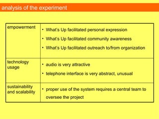 analysis of the experiment proper use of the system requires a central team to oversee the project sustainability and scalability audio is very attractive telephone interface is very abstract, unusual technology usage What’s Up facilitated personal expression What’s Up facilitated community awareness What’s Up facilitated outreach to/from organization empowerment 