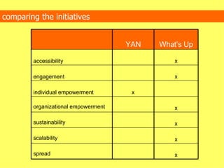 comparing the initiatives x spread x scalability sustainability organizational empowerment individual empowerment engagement accessibility x x YAN x x x What’s Up 
