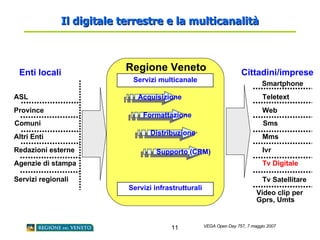 Il digitale terrestre e la multicanalità Acquisizione Formattazione Distribuzione  Province Comuni ASL Altri Enti Redazioni esterne Agenzie di stampa Servizi regionali Web Sms Teletext Mms Ivr Tv Digitale Tv Satellitare Smartphone Video clip per Gprs, Umts Supporto (CRM) Enti locali Cittadini/imprese Regione Veneto Servizi infrastrutturali Servizi multicanale 