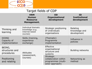 Target fields of CDP Attitudes (assessment, courses) Positioning and relating Strategic collaboration within programmes (multi-actor approach) Networking as method HRM Human Resource Management . OD Organisational development ID Institutional development Thinking and learning Individual thematic knowledge (e.g.  Internet based courses) Strategic positioning of (individual) organisations Relating Knowledge and development DOING Capacity of implementation Skills (training, experience exchange) (Thematic) Programme implementation Influence in policies BEING, structures and procedures Effective organisational structure and systems Building networks 