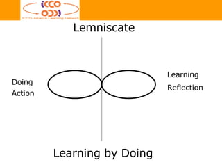 Doing Learning Reflection Action Learning by Doing Lemniscate 