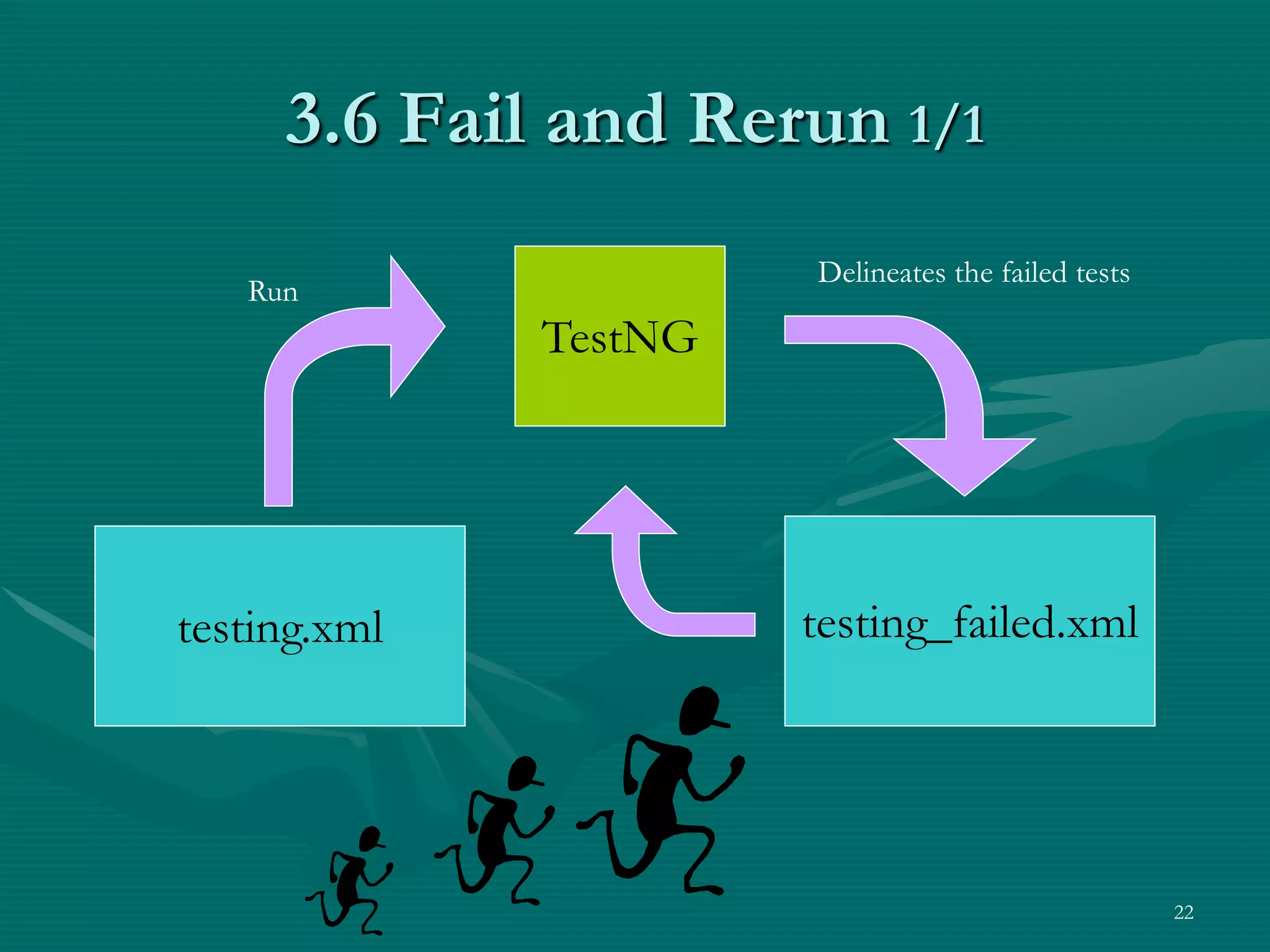 3.6 Fail and Rerun 1/1 Delineates the failed tests Run TestNG testing.xml testing_failed.xml 22 