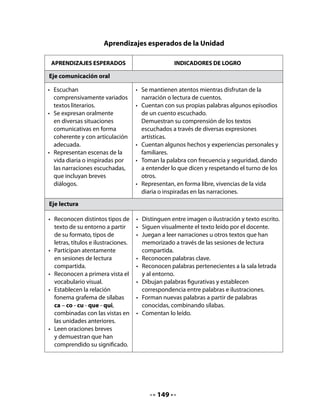 APRENDIZAJES ESPERADOS                             INDICADORES DE LOGRO

Eje escritura

•	 Producen textos orales para      •	 Identifican el destinatario de algunos textos escritos
   ser editados por el docente.        (a quién se escribe) y su contenido (qué le quieren
•	 Manejan destrezas                   decir).
   grafomotoras que sirven          •	 Juegan a escribir en forma manuscrita y
   de base para el aprendizaje         experimentan con la escritura en una variedad de
   de la escritura manuscrita          situaciones exploratorias.
   cursiva.                         •	 Escriben espontáneamente su nombre, el de
•	 Copian y escriben al dictado        algunas personas de su entorno, animales y objetos
   y en forma espontánea,              frecuentes.
   palabras legibles y              •	 Escriben cada una de las letras en su
   significativas.                     correspondiente zona de escritura (media, alta y
	 Reproducen, según                    baja).
   modelos, las diferentes letras   •	 Copian palabras formadas por vocales y por sílabas
   en estudio.                         directas que contengan las consonantes en estudio.
Eje manejo de la lengua

•	 Utilizan en sus                  •	   Indagan el significado de palabras que no conocen.
   conversaciones y relatos las     •	   Comprenden y utilizan los términos: letra, sílaba,
   nuevas palabras que han          	    palabra, línea, título, página y portada.
   incorporado a través de la       •	   Comprenden los términos: subrayar, encerrar en un
   audición de textos literarios         círculo, marcar con una cruz.
   y no literarios.
•	 Comprenden y utilizan
   términos propios del
   lenguaje escrito.

Objetivos fundamentales transversales

En esta unidad se intenciona el ámbito de Crecimiento y autoafirmación personal rela-
cionado con el desarrollo del pensamiento, en cuanto a:
• Ejercitar la habilidad de expresar opiniones, ideas, comentarios y sentimientos con se-
  guridad, claridad y eficacia, tomando la palabra cada vez que sea necesario.
• Utilizar el conocimiento y la información para realizar pequeños proyectos vinculados
  con la realidad.
Respecto al ámbito de Formación ética, se intencionan los siguientes aspectos:
• Reconocer el diálogo como condición esencial de la convivencia social y de la supera-
  ción de las diferencias.
• Trabajar en grupo y en equipo, planificando actividades grupalmente, dialogando e
  intercambiando ideas y experiencias.


                                              150
 