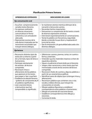 APRENDIZAJES ESPERADOS                            INDICADORES DE LOGRO

Eje escritura

•	 Producen textos orales que       •	 Identifican el destinatario de algunos textos
   son editados por el docente.        escritos y su contenido.
•	 Manejan destrezas grafo -        •	 Toman correctamente el lápiz y mantienen una
   motrices que sirven de base         postura adecuada al realizar el acto gráfico.
   para la escritura manuscrita     •	 Efectúan trazados en distintos tamaños y formatos.
   cursiva.                         •	 Juegan a escribir con letra manuscrita y
•	 Reproducen según modelo             experimentan con la escritura en una variedad de
   las diferentes letras en            situaciones exploratorias.
   estudio.                         •	 Identifican y reproducen el punto de partida,
                                       desarrollo y final de las letras n y f.
                                    •	 Escriben cada una de las letras aprendidas en su
                                       correspondiente zona de escritura.

Eje manejo de la lengua

•	 Utilizan en sus conversaciones   •	   Indagan el significado de palabras que no conocen.
   y relatos las nuevas palabras    •	   Comprenden y utilizan:
   que han incorporado a través     	    letra, sílaba, palabra, título, página.
   de la audición de textos         •	   Manejan algunas nociones espacio - temporales.
   literarios y no literarios y
   del contacto con usuarios
   competentes de la lengua.
•	 Comprenden y utilizan
   términos propios del lenguaje
   escrito.




                                              48
 
