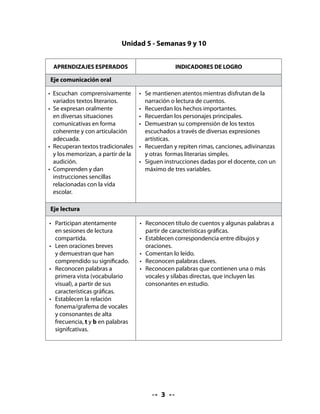 APRENDIZAJES ESPERADOS                           INDICADORES DE LOGRO

Eje escritura

•	 Manejan destrezas                •	 Juegan a escribir en forma manuscrita y
   grafomotrices que sirven de         experimentan con la escritura en una variedad de
   base para el aprendizaje de la      situaciones exploratorias.
   escritura manuscrita cursiva.    •	 Escriben cada una de las letras en sus
•	 Reproducen según modelo             correspondientes zonas de escritura (media, alta y
   las diferentes letras en            baja).
   estudio.                         •	 Identifican el destinatario de un afiche (a quién
•	 Producen textos orales que          escribirle) y su contenido (qué le quieren decir).
   son editados por el docente.

Eje manejo de la lengua

•	 Utilizan términos propios        •	 Comprenden y utilizan los términos: letra, sílaba,
   del lenguaje escrito                palabra, línea, título, página y portada.
   (metalenguaje) y del             •	 Comprenden los términos subrayar, encerrar en un
   conocimiento de la lengua.          círculo, marcar con una cruz.
                                    •	 Comprenden y utilizan términos referidos a
                                       nociones espacio - temporales incluidas en
                                       instrucciones tales como: izquierda, derecha,
                                       arriba, abajo, delante, atrás, ahora, antes, después.

Objetivo fundamental transversal

Valoración de los procesos de cambio en la vida personal y en la naturaleza, protección
del entorno natural y promoción del uso adecuado de sus recursos.




                                             
 