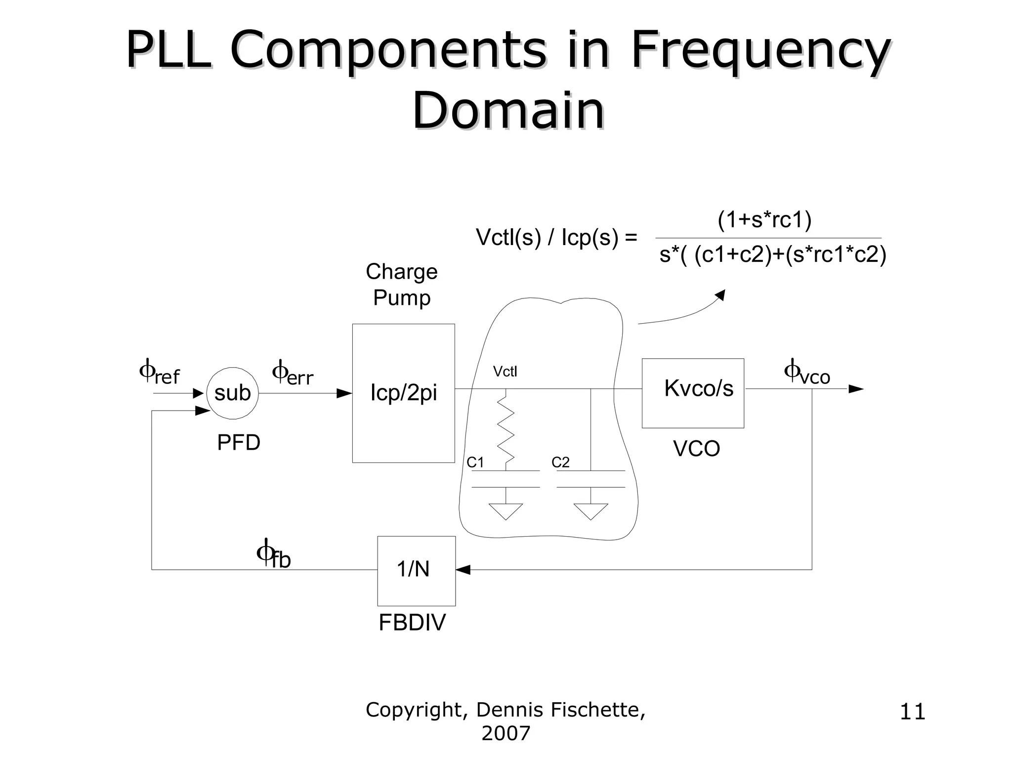 Copyright, Dennis Fischette,
2007
11
PLL Components in Frequency
PLL Components in Frequency
Domain
Domain
PFD
Icp/2pi
VCO
Vctl
C1 C2
1/N
Kvco/s
FBDIV
Charge
Pump
sub
s*( (c1+c2)+(s*rc1*c2)
(1+s*rc1)
Vctl(s) / Icp(s) =
φvco
φref
φfb
φerr
 