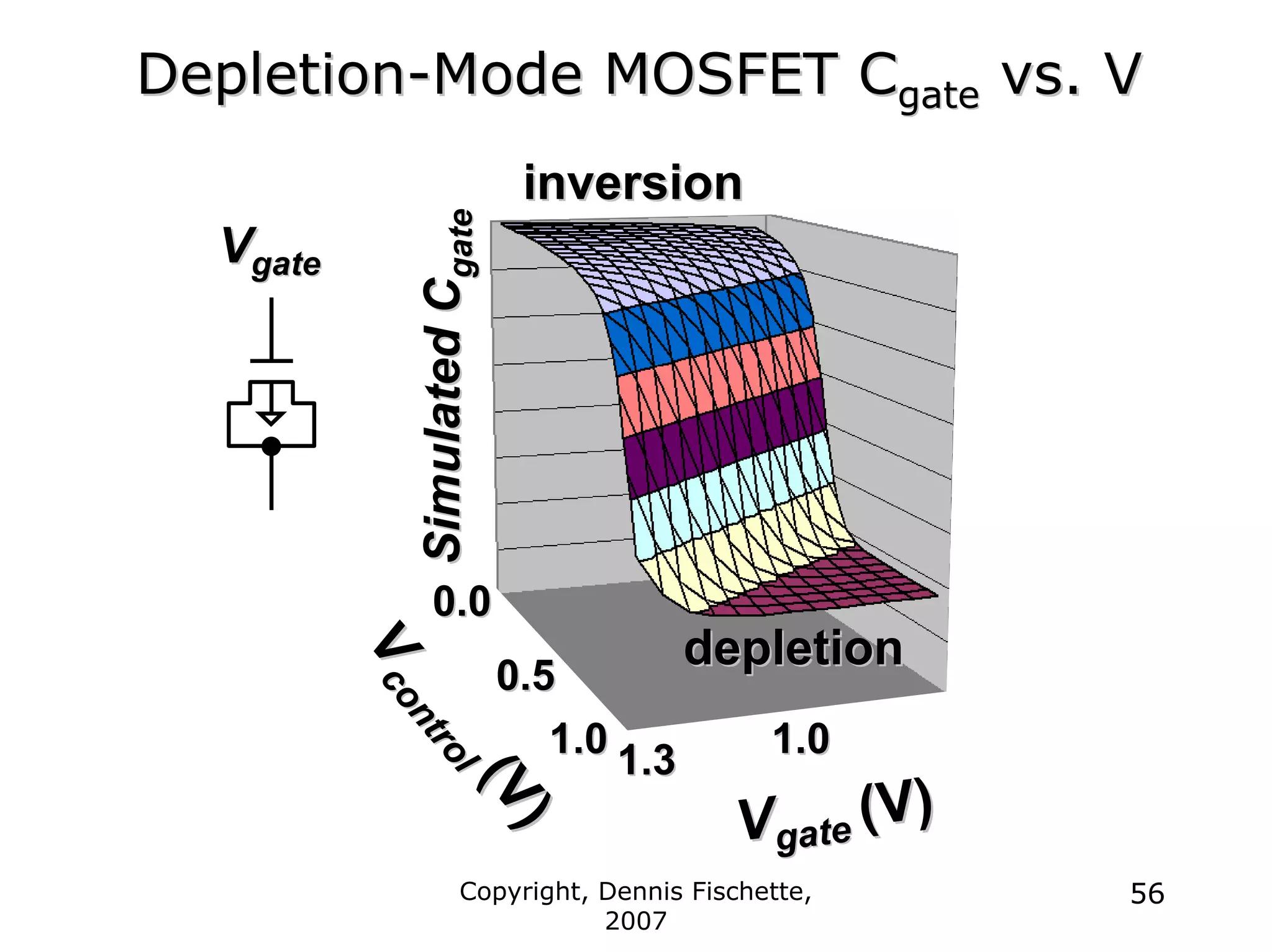 Copyright, Dennis Fischette,
2007
56
Depletion
Depletion-
-Mode MOSFET C
Mode MOSFET Cgate
gate vs. V
vs. V
V
Vgate
gate
inversion
inversion
depletion
depletion
1.0
1.0
1.3
1.3
1.0
1.0
0.0
0.0
V
Vgate
gate (V)
(V)
V
V
c
o
n
t
r
o
l
c
o
n
t
r
o
l
(
V
)
(
V
)
Simulated
Simulated
C
C
gate
gate
0.5
0.5
 