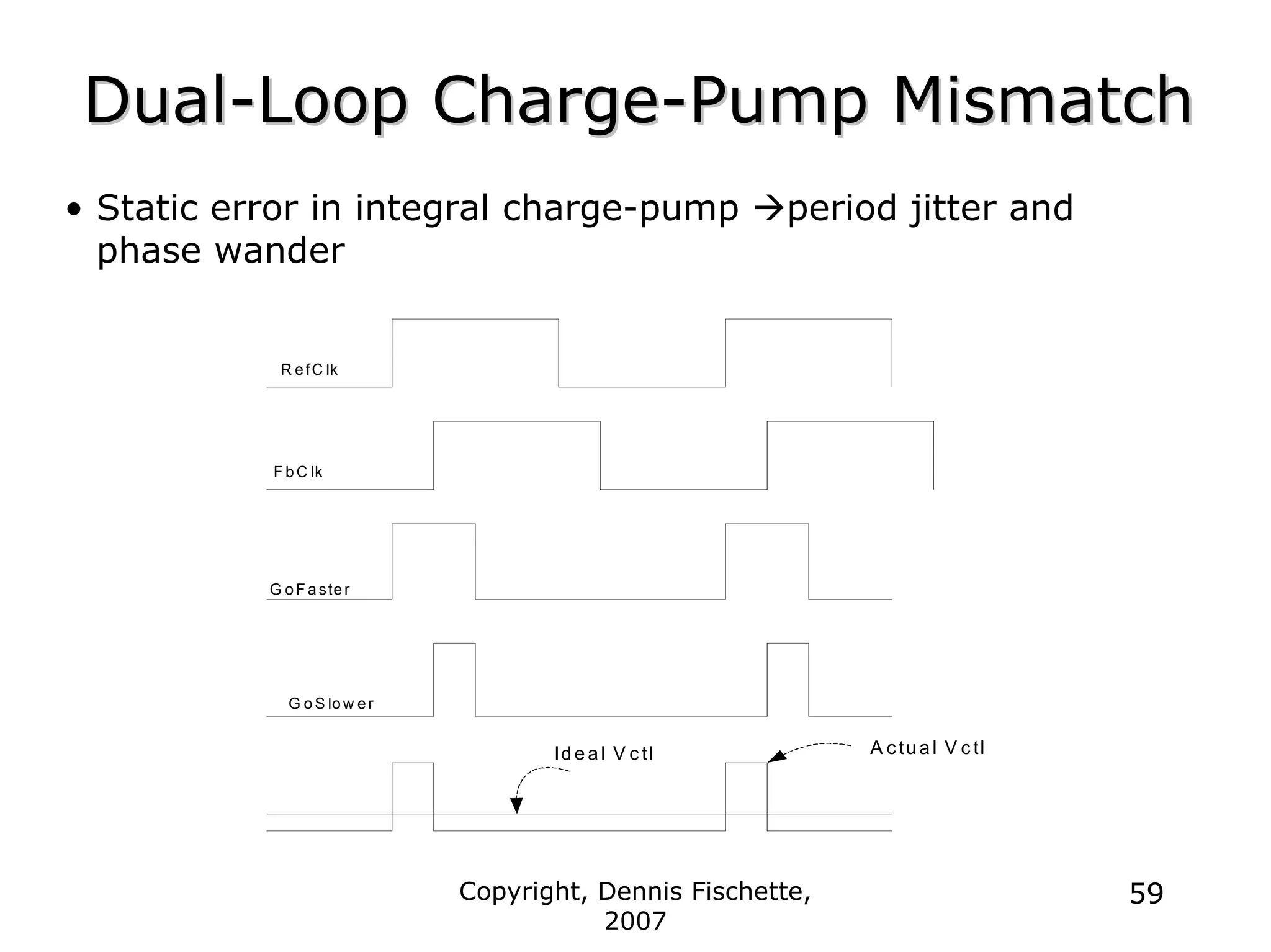 Copyright, Dennis Fischette,
2007
59
Dual
Dual-
-Loop Charge
Loop Charge-
-Pump Mismatch
Pump Mismatch
• Static error in integral charge-pump Æperiod jitter and
phase wander
R e fC lk
F b C lk
G oF a ster
G o S low er
Id e a l V c tl A c tu a l V c tl
 