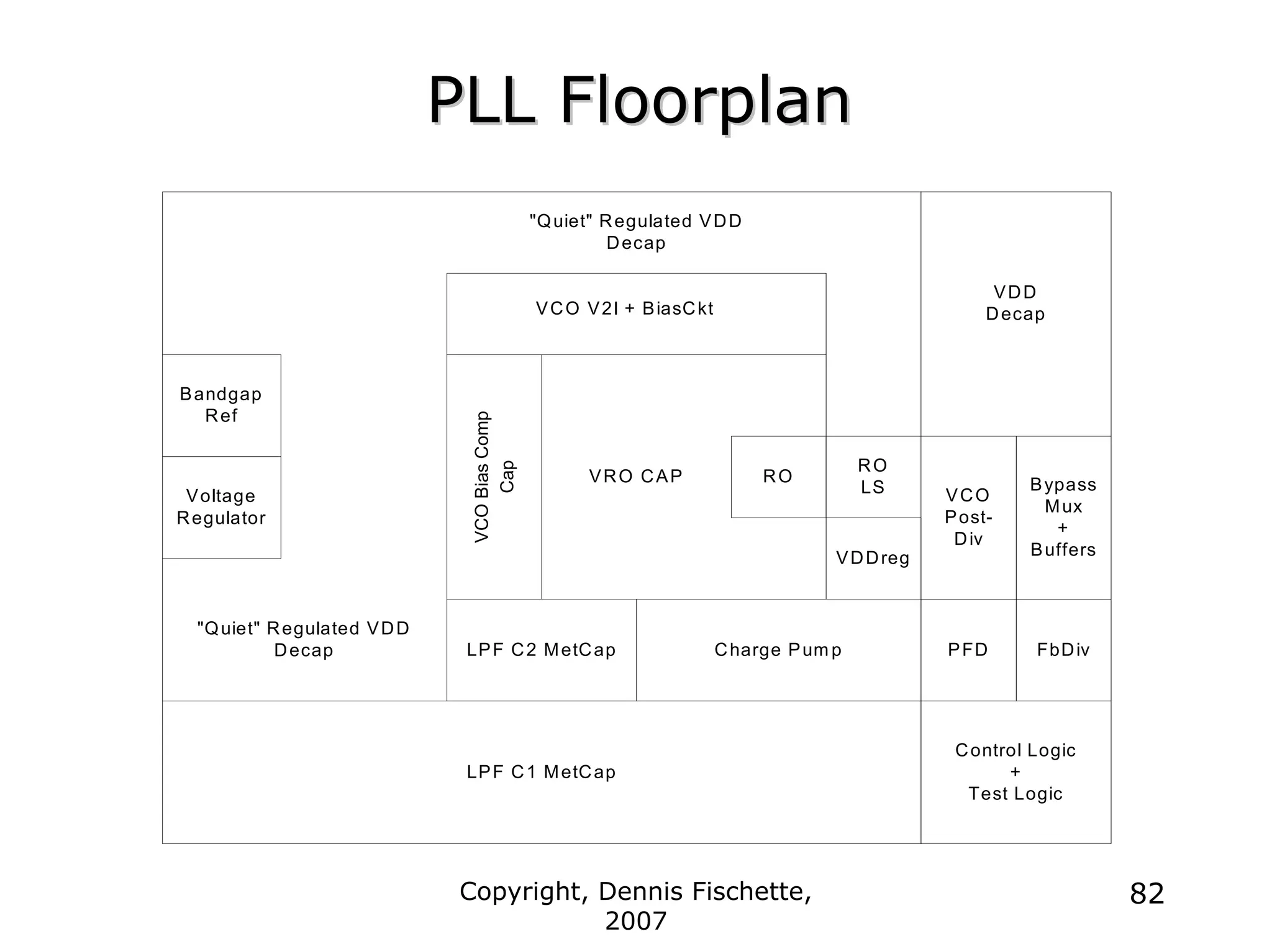 Copyright, Dennis Fischette,
2007
82
PLL Floorplan
PLL Floorplan
RO
RO
LS
VRO CAP
VCO V2I + BiasCkt
VCO
Bias
Comp
Cap
PFD
Charge Pum p
VCO
Post-
Div
FbDiv
Bypass
Mux
+
Buffers
Control Logic
+
Test Logic
Bandgap
Ref
Voltage
Regulator
LPF C2 MetCap
LPF C1 MetCap
VDD
Decap
"Quiet" Regulated VDD
Decap
"Quiet" Regulated VDD
Decap
VDDreg
 