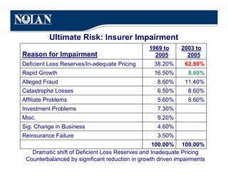 Ultimate Risk: Insurer Impairment
                                                1969 to     2003 to
Reason for Impairment                             2005        2005
Deficient Loss Reserves/In-adequate Pricing       38.20%      62.80%
Rapid Growth                                      16.50%       8.60%
Alleged Fraud                                      8.60%      11.40%
Catastrophe Losses                                 6.50%       8.60%
Affiliate Problems                                 5.60%       8.60%
Investment Problems                                7.30%
Misc.                                              9.20%
Sig. Change in Business                            4.60%
Reinsurance Failure                                3.50%
                                                  100.00% 100.00%
   Dramatic shift of Deficient Loss Reserves and Inadequate Pricing
 Counterbalanced by significant reduction in growth driven impairments
 