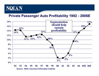 Private Passenger Auto Profitability 1992 - 2006E
18%                                               Segmentation                               17%
16%
                                                   should help                         15%
             14%                                     sustain
14%
                                       12%         profitability
      14%                                                                      13%
12%
                                  12%
10%                11% 12%                     10%
                                                                                9%
8%
                                                  8%
6%

4%
                                                                          4%
2%
                                                                     2%
                                                           2%
0%
      92      93    94    95    96    97     98    99      00   01    02   03        04 05E 06F
           Source: NAIC; Insurance Information Institute
 