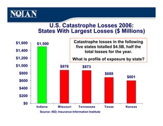 U.S. Catastrophe Losses 2006:
          States With Largest Losses ($ Millions)
$1,600   $1,500                    Catastrophe losses in the following
                                    five states totalled $4.5B, half the
$1,400                                   total losses for the year.
$1,200                             What is profile of exposure by state?
$1,000                   $878            $873
 $800                                                     $688
                                                                  $601
 $600

 $400

 $200

   $0
         Indiana        Missouri       Tennessee          Texas   Kansas
           Source: ISO; Insurance Information Institute
 