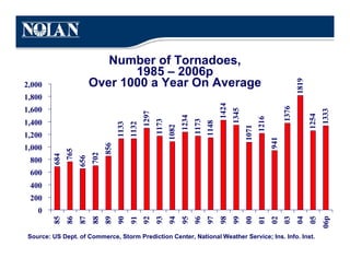 Number of Tornadoes,
                                 1985 – 2006p
                          Over 1000 a Year On Average




                                                                                                                                       1819
2,000
1,800




                                                                                              1424




                                                                                                                                1376
1,600




                                                                                                     1345




                                                                                                                                                     1333
                                                    1297




                                                                                                                                              1254
                                                                         1234




                                                                                                                   1216
                                                           1173



                                                                                1173
1,400




                                                                                       1148
                                      1133
                                             1132



                                                                  1082




                                                                                                            1071
1,200




                                                                                                                          941
                                856




1,000
              765


                          702
        684


                    656




 800
 600
 400
 200
   0




                                                                                                                                                     06p
        85
              86
                    87
                          88
                                89
                                      90
                                             91
                                                    92
                                                           93
                                                                  94
                                                                         95
                                                                                96
                                                                                       97
                                                                                              98
                                                                                                     99
                                                                                                            00
                                                                                                                   01
                                                                                                                          02
                                                                                                                                03
                                                                                                                                       04
                                                                                                                                              05
Source: US Dept. of Commerce, Storm Prediction Center, National Weather Service; Ins. Info. Inst.
 
