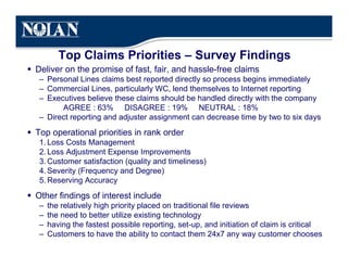Top Claims Priorities – Survey Findings
 Deliver on the promise of fast, fair, and hassle-free claims
   – Personal Lines claims best reported directly so process begins immediately
   – Commercial Lines, particularly WC, lend themselves to Internet reporting
   – Executives believe these claims should be handled directly with the company
         AGREE : 63% DISAGREE : 19% NEUTRAL : 18%
   – Direct reporting and adjuster assignment can decrease time by two to six days
 Top operational priorities in rank order
   1. Loss Costs Management
   2. Loss Adjustment Expense Improvements
   3. Customer satisfaction (quality and timeliness)
   4. Severity (Frequency and Degree)
   5. Reserving Accuracy
 Other findings of interest include
   –   the relatively high priority placed on traditional file reviews
   –   the need to better utilize existing technology
   –   having the fastest possible reporting, set-up, and initiation of claim is critical
   –   Customers to have the ability to contact them 24x7 any way customer chooses
 