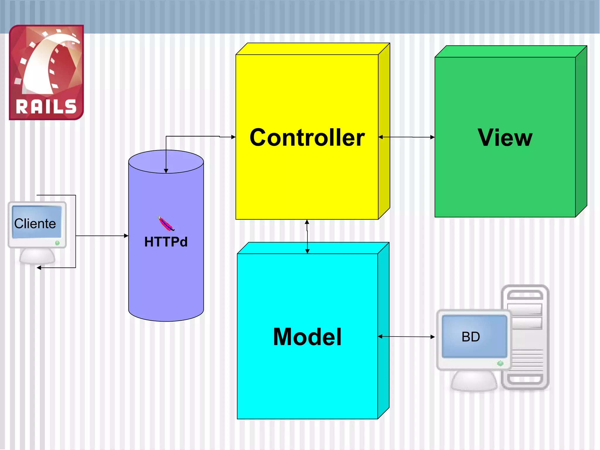 View Controller Model Cliente BD HTTPd 