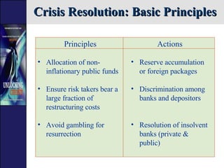 Crisis Resolution: Basic Principles <ul><li>Principles </li></ul><ul><li>Allocation of non-inflationary public funds </li>...