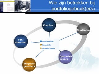 Wie zijn betrokken bij portfoliogebruik(ers) Text Text Text Text Vak- docenten Coaches Studenten Opdracht- gevers Stagebe- geleiders 