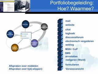 Portfoliobegeleiding: Hoe? Waarmee? Afspraken over middelen Afspraken over tijd(-stippen) redigeren (Word) mail annotaties discussieforum weblog formulieren logboek SMS electronisch vergaderen website chat Versieoverzicht MSN / CoP 