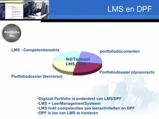 LMS en DPF Digitaal Portfolio is onderdeel van LMS/DPF LMS = LeerManagementSysteem LMS linkt competenties aan leeractiviteiten en DPF DPF is los van LMS te hanteren portfoliodocumenten Portfoliodossier (dynamisch) LMS - Competentiematrix Portfoliodossier (bevroren) Text Portfolio Nu [email_address] LMS/DPF 