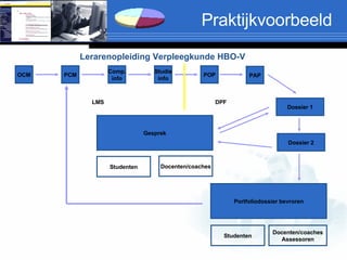 Praktijkvoorbeeld Studenten Gesprek OCM PCM Comp. info Studie info POP PAP Dossier 1 Dossier 2 Portfoliodossier bevroren LMS DPF Lerarenopleiding Verpleegkunde HBO-V Docenten/coaches Docenten/coaches Assessoren Studenten 