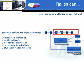 Tja, en dan… Iedereen heeft zo zijn eigen verklaring: ..het systeem werkt niet .. de tijd ontbreekt .. het komt er allemaal bij .. het is lastig te gebruiken .. studenten vinden het lastig …… . komen er problemen en gaat het mis! Studenten Gesprek OCM PCM Comp. info Studie info POP PAP Dossier 1 Dossier 2 Portfoliodossier bevroren LMS DPF Docenten/coaches Docenten/coaches Assessoren Studenten 
