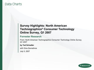 Survey Highlights: North American
Technographics® Consumer Technology
Online Survey, Q1 2007
Forrester Research
From: North American Technographics Consumer Technology Online Survey,
Q1 2007
by Ted Schadler
with Gina Zavradinos
July 5, 2007