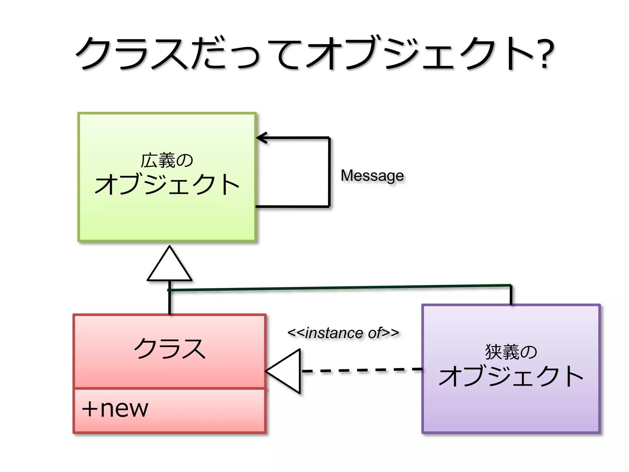クラスだってオブジェクト?
広義の
オブジェクト
狭義の
オブジェクト
クラス
+new
<<instance of>>
Message
 