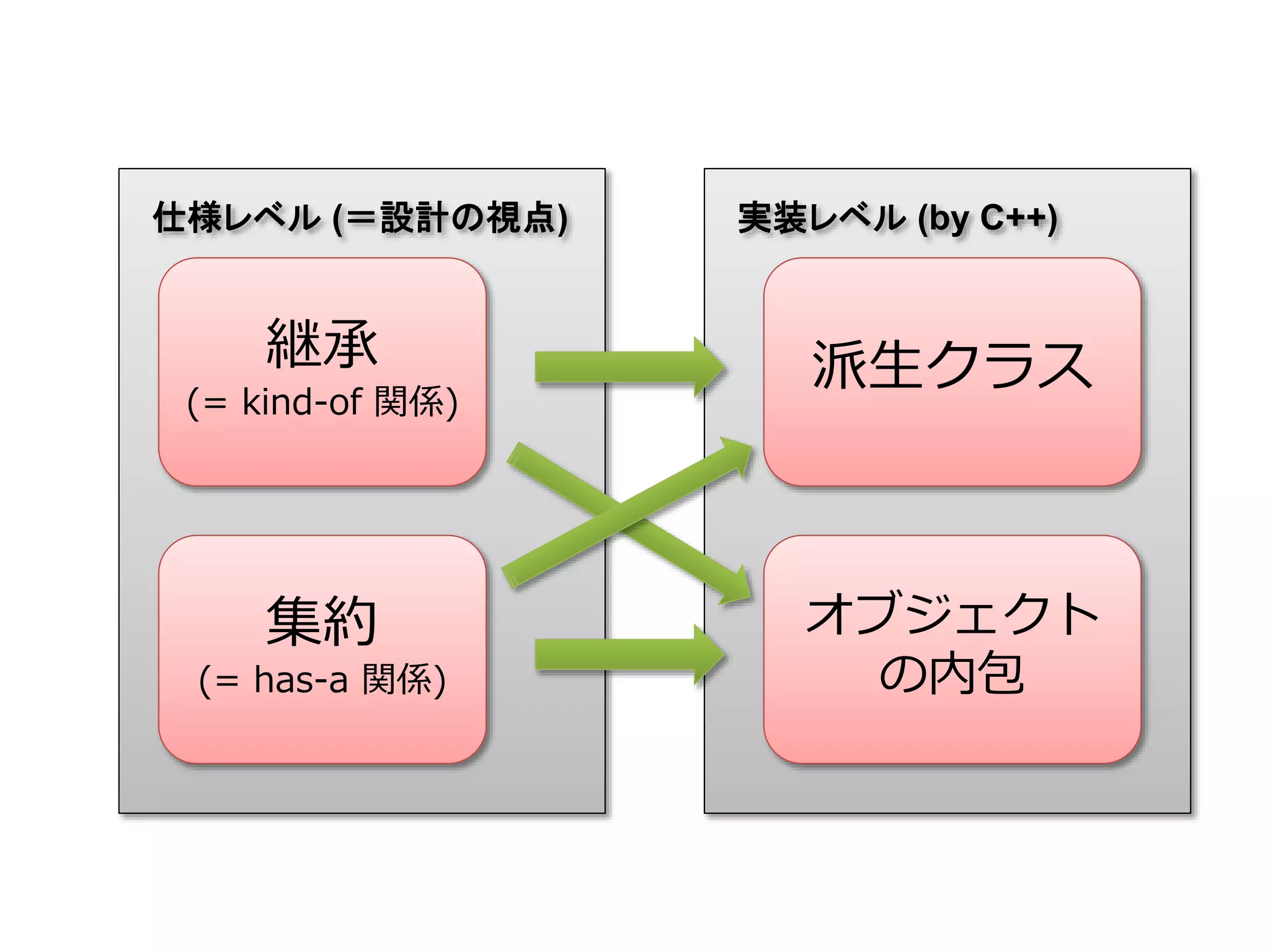 継承
(= kind-of 関係)
集約
(= has-a 関係)
仕様レベル (＝設計の視点)
派生クラス
オブジェクト
の内包
実装レベル (by C++)
 