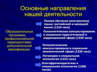 Основные направления нашей деятельности Образовательные программы  профессиональной переподготовки дополнительной квалификации   Раннее обучение иностранному языку: английский и немецкий языки (1224 часа)   Психологическое консультирование в социально-педагогической и коррекционной сфере (1330 часа) ) Психологическое консультирование в социально-экономической сфере (1335 часа)   Логопедия и специальная психология (1432 часа) Олигофренопедагогика и специальная психология (1300 часов)   