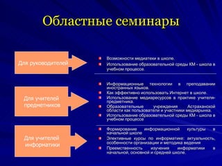 Областные семинары Возможности медиатеки в школе. Использование образовательной среды КМ - школа в учебном процессе. Информационные технологии в преподавании иностранных языков.  Как эффективно использовать Интернет в школе. Использование медиаресурсов в практике учителя-предметника. Образовательные учреждения Астраханской области как пользователи и участники медиарынка. Использование образовательной среды КМ - школа в учебном процессе Формирование информационной культуры в начальной школе Элективные курсы по информатике: актуальность, особенности организации и методика ведения Преемственность изучения информатики в начальной, основной и средней школе. Для учителей предметников Для учителей  информатики Для руководителей 