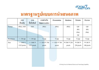 มาตรฐานรูปแบบการนําเสนอภาพ
                ภาพ            ภาพ           ภาพสําหรับ      Presentation     Database     Website    Preview
              ตนฉบับ      สื่อสิ่งพิมพ   Digital Archive
Format       JPEG, TIFF       TIFF             JPEG              JPEG           JPEG        GIF         GIF
                                                                                            JPG         JPG
                                                                                            PNG         PNG
                                                                                            TIF
Resolution   ++ 350 dpi    ++ 350 dpi          72 dpi           72 dpi         72 dpi       72 dpi     72 dpi
Size         ++ 1840 ×     ++ 1840 ×       ++ 1024 × 768     ++ 1024 × 768   ≈ 300 × 250 ≈ 300 ×      ≈ 100 ×
             1232 pixels   1232 pixels         pixels            pixels         pixels   250 pixels   100 pixels
 