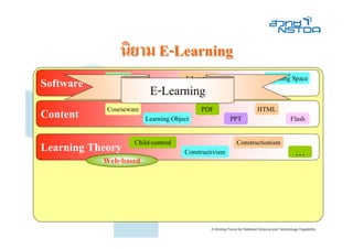 นิยาม E-Learning
            Moodle                     Edugator                      Learning Space
Software                  E-Learning
                      LearnSquare                      Blackboard

            Courseware                      PDF                     HTML
Content                  Learning Object                PPT                  Flash

                     Child-centred                        Constructionism
Learning Theory                       Constructivism                          …
           Web-based
 
