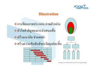 Illustration
การเขียนภาพประกอบ ภาพตัวอยาง
หัวใจสําคัญของการนําเสนอสื่อ
สรางแนวคิด ชวยจดจํา
สรางความสัมพันธของวัตถุแตละชิ้น
 