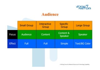 Audience
                       Interactive    Specific
         Small Group                             Large Group
                          Group        Group

                                     Content &
Focus     Audience      Content                    Speaker
                                      Speaker


Effect      Full           Full       Simple     Text/BG Color
 