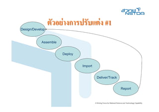 ตัวอยางการปรับแตง #1
Design/Develop


            Assemble


                       Deploy


                                Import


                                         Deliver/Track


                                                         Report
 