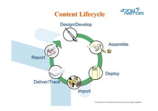 Content Lifecycle
            Design/Develop



                               Assemble

Report


                              Deploy
Deliver/Track

                   Import
 