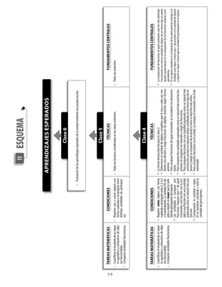 14
Clase6
Clase4
Clase5
•	Evaluacióndelosaprendizajesesperadosdelaunidadmedianteunapruebaescrita.
Tareasmatemáticas
•	Cuantificanelresultadodeunrepar-
toequitativoyexhaustivodeobje-
tosfraccionables.
•	Comparancantidadesfraccionarias.
condiciones
•	Repartenunoovariosobjetoscon
formacuadradaorectangularentre
distintascantidadesdeparticipan-
tes.
Técnicas
•	Todaslastécnicasconsideradasenlasclasesanteriores.
fundamentoscentrales
•	Todaslasanteriores.
Tareasmatemáticas
•	Cuantificanelresultadodeunrepar-
toequitativoyexhaustivodeobje-
tosfraccionables.
•	Comparancantidadesfraccionarias.
condiciones
•	Repartenvariosobjetosconforma
cuadradaorectangularentre2,3,4,6
u8participantes.Lacantidaddeob-
jetosarepartiresmayorquelacanti-
daddeparticipantesdelreparto.
•	Lascantidadesacompararson:
fraccionesmayoresque1deigual
numerador,unafracciónconlauni-
dadounafracciónconunacantidad
expresadacomounnaturalmásuna
fracción.
•	Comparación:lacantidadarepar-
tirsemantieneconstanteyvaríala
cantidaddeparticipantes.
Técnicas
•	Lamismatécnicadescritaparalaclase2.
•	Determinanlacantidaddeobjetoscompletosqueletocaacadaunome-
dianteunadivisiónyluegofraccionanlosobjetosrestantessegúntécnica
anterior.
•	Paracompararfraccionesdeigualnumeradorseconsideranlosdenomina-
dores.
•	Paracomparardoscantidadesexpresadascomounnaturalmásunafracción,
primerosecomparanlosnaturalesyluegolasfracciones.
•	Paracompararfraccionesconunacantidadexpresadacomounnaturalmás
unafracción,primeroseexpresanambascantidadesenelmismotipodeno-
taciónyluegosecomparandeacuerdoacomosedescribemásarriba.
•	Paracompararfraccionesconlaunidad,secomparaelnumeradorconelde-
nominador.
fundamentoscentrales
•	Lacomparacióndefraccionesdeigualnumerador,quehansidoobtenidas
fraccionandounamismacantidaddeobjetosdeunmismotipoenpartes
iguales,puedebasarseenlacomparacióndelasfraccionesunitariascorre-
spondientes.
•	Enunrepartoequitativo,lacomparacióndelosdatospermiteanticiparsiel
resultadoserámayoromenorque1,deacuerdoasilacantidaddeobjetos
arepartiresmayoromenorquelacantidaddeparticipantesenelreparto.
Aprendizajesesperados
esquemaII
 