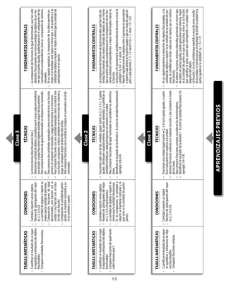 15
Clase3
Clase1
Tareasmatemáticas
•	Cuantificanelresultadodeunrepar-
toequitativoyexhaustivodeobje-
tosfraccionables.
•	Comparanfraccionesunitarias.
condiciones
•	Cantidadarepartir:unobjeto
•	Númerodeparticipantesdelrepar-
to:2,3,4,6u8.
Técnicas
•	Fraccionanunaunidad(papellustre)en2,3,4,6y8partesiguales,ycuanti-
ficancadaparteconrespectoalaunidad
•	Generanfraccionesunitariasconmaterialconcretoylascomparanatravés
desusáreas.
•	Paracompararfraccionesunitariasconsideranlosdenominadores.
•	Identificanelresultadodeladivisión1 : b comolacantidadfraccionaria1/b
(ejemplo:1:4=1/4)
fundamentoscentrales
•	Enunrepartoequitativoyexhaustivodeobjetosfraccionables,sila
cantidaddeobjetosarepartirnoesmúltiplodelacantidaddeper-
sonas,lacantidadquerecibecadaunoseexpresaporunnúmero
fraccionario.
•	Alordenarfraccionesunitariasobtenidaspartiendounmismotipo
deobjetoenpartesiguales,puedeapreciarsequemientrasmayor
eslacantidaddepartesenquesefracciona,menoreslafracción
quecuantificalaparte,puestoquecorrespondeaunpedazomás
pequeñodelobjeto.
•	Lafracción1/aeslacantidadquerepetidaavecesdacomoresulta-
dolaunidad.Enconsecuencia,elresultadodedividirlaunidadena
partesigualeseslacantidad1/a,1:5=1/5
Clase2
Aprendizajesprevios
Tareasmatemáticas
•	Cuantificanelresultadodeunrepar-
toequitativoyexhaustivodeobjetos
fraccionables.
•	Comparanfraccionesdeigualnume-
radormenoresque1.
condiciones
•	Cantidadarepartir:variosobjetos.
•	Númerodeparticipantesdelrepar-
to:2,3,4,6u8participantes.
•	Lacantidaddeobjetosarepartires
menorquelacantidaddepersonas.
•	Enlacomparación,lacantidada
repartirsemantieneconstanteylo
quevaríaeslacantidaddepartici-
pantes.
Técnicas
•	Fraccionancadaunadelasunidades(papellustre)en2,3,4,6y8partes
iguales,distribuyenequitativamentelaspartesobtenidasycuantificanla
cantidadrecibidaporcadaparticipanteconrelaciónalaunidad.
•	Paracompararfraccionesdeigualnumeradorseconsideranlosdenomina-
dores.
•	Identificanelresultadodeladivisióna : b comolacantidadfraccionariaa/b
(ejemplo:3:4=3/4)
fundamentoscentrales
•	Lacomparacióndefraccionesdeigualnumerador,quehansidoob-
tenidasfraccionandounamismacantidaddeobjetosdeunmismo
tipoenpartesiguales,puedebasarseenlacomparacióndelasfrac-
cionesunitariascorrespondientes:amayordenominador,menores
lafracción.
•	Lafraccióna/brepresentalacantidadresultantedesumaravecesla
cantidad1/b,3/4=3veces1/4
•	Repartirequitativamenteaobjetosentrebpersonasesequivalente
arepartircadaobjetoenbpartesigualesydaruntrozodecadaob-
jetoacadapersona2:5=2veces(1:5)=2veces1/5=2/5
Tareasmatemáticas
•	Cuantificanelresultadodeunrepar-
toequitativoyexhaustivodeobjetos
fraccionables.
•	Comparancantidadesfraccionarias.
condiciones
•	Cantidadarepartir:variosobjetos.
•	Númerodeparticipantesdelrepar-
to:2,3,4,6u8
•	Lacantidaddeobjetosarepartires
mayorquelacantidaddepersonas.
•	Comparación:fraccionesdeigual
denominador,unafracciónconla
unidadounafracciónconunnatu-
ralmásunafracción.
•	Comparación:lacantidaddepartici-
pantessemantieneconstanteyva-
ríalacantidadarepartir.
Técnicas
•	Lamismatécnicadescritaparalaclase2.
•	Determinancantidaddeobjetoscompletosqueletocaacadaunomediante
unadivisiónyluegofraccionanobjetosrestantessegúntécnicaanterior.
•	Paracompararfraccionesdeigualdenominadorsecomparanlosnumerado-
res.
•	Paracomparardoscantidadesexpresadascomounnaturalmásunafracción,
primerosecomparanlosnaturalesyluegolasfracciones,siesnecesario.
•	Paracompararfraccionesconunacantidadexpresadacomounnaturalmás
unafracción,seexpresanambascantidadesenelmismotipodenotacióny
luegosecomparansegúnsedescribemásarriba.
•	Paracompararfraccionesconlaunidad,secomparaelnumeradorconelde-
nominador.
fundamentoscentrales
•	Lacomparacióndefraccionesdeigualdenominador,quehansido
obtenidasfraccionandounamismacantidaddeobjetosdeunmis-
motipoenpartesiguales,puedebasarseenlacomparacióndelos
numeradorescorrespondientes(estoes,comparacióndenúmeros
naturales).
•	Enunrepartoequitativo,lacomparacióndelosdatospermitean-
ticiparsielresultadoserámayoromenorque1,deacuerdoasila
cantidaddeobjetosarepartiresmayoromenorquelacantidadde
participantesenelreparto.
 