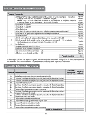52
Evaluación de la unidad por el curso
Pauta de Corrección de Prueba de la Unidad
Si al corregir la prueba con la pauta sugerida, encuentra algunas respuestas ambiguas de los niños, se sugiere que
los entreviste solicitando que frente a la pregunta en cuestión puedan explicar sus respuestas.
Puntaje máximo	 24
Pregunta Tareas matemáticas
Cantidad de
alumnos que
respondió bien
Porcentaje
de logro
1a Realiza fraccionamientos de figuras rectangulares, a nivel gráfico
1b Cuantifican el resultado de un reparto equitativo y exhaustivo de objetos fraccionables.
1c Cuantifican el resultado de un reparto equitativo y exhaustivo de objetos fraccionables.
1d Comparan fracciones unitarias.
2a Cuantifican el resultado de un reparto equitativo y exhaustivo de objetos fraccionables.
2b Cuantifican el resultado de un reparto equitativo y exhaustivo de objetos fraccionables.
2c Comparan fracciones  de igual numerador menores que 1.
3a Cuantifican el resultado de un reparto equitativo y exhaustivo de objetos fraccionables y
comparan fracciones con la unidad.
3b Cuantifican el resultado de un reparto equitativo y exhaustivo de objetos fraccionables y
comparan fracciones con la unidad.
4 Comparan fracciones  de igual denominador.
5a Comparan fracciones de igual numerador mayores que 1.
5b Comparan fracciones  de igual denominador.
5c Comparan fracciones  de igual denominador.
5d Comparan fracciones  de igual numerador menores que 1.
Pregunta Respuestas Puntos
1
a)	 Dibujo 1: Pinta lo que recibe Julia coloreando un trozo de turrón rectangular o triangular o
cualquier figura con área equivalente a ¼ del turrón dibujado.
      Dibujo 2: Pinta lo que recibe Andrea coloreando un trozo de turrón rectangular o triangular
o cualquier figura con área equivalente a ¼ del turrón dibujado.
1 punto
por cada
figura
dibujada
b)	 Escribe la fracción 1/4 1 punto
c)	 Escribe la fracción 1/8 1 punto
d)	 Escribe Andrea 1 punto
2
a)	 Escribe ½ de queque o medio queque o cualquier otra escritura equivalente a 1/2. 1 punto
b)	 Escribe 1/6 de queque o cualquier otra escritura equivalente a 1/6 1 punto
c)	 Escribe Carmen 1 punto
3
a)	 En la primera fila de la tabla escribe en las columnas respectivas: NO y 3/8 2 puntos
b)	 En la segunda fila de la tabla escribe en las columnas respectivas: Sí y 11/8 o cualquier
escritura equivalente, como por ejemplo: 1 chocolate más 3/8.
2 puntos
4 Escribe Ramón 2 puntos
5
a) Encierra en un círculo la fracción 7/3 1 punto
b) Encierra en un círculo la fracción 7/4 1 punto
c) Encierra en un círculo la cantidad 3 + 3/5 1 punto
d) Encierra en un círculo la cantidad 4 + 2/3 1 punto
% total de logro del curso
 