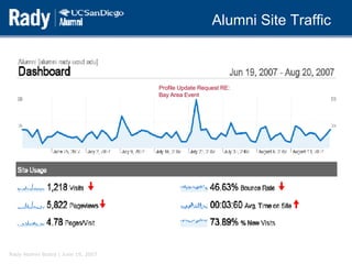Alumni Site Traffic Profile Update Request RE: Bay Area Event 