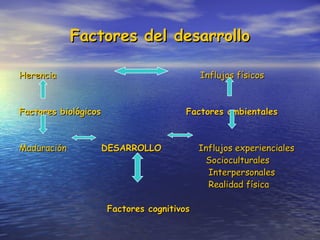 Factores del desarrollo Herencia  Influjos físicos Factores biológicos   Factores ambientales Maduración  DESARROLLO   Influjos experienciales Socioculturales Interpersonales Realidad física Factores cognitivos 