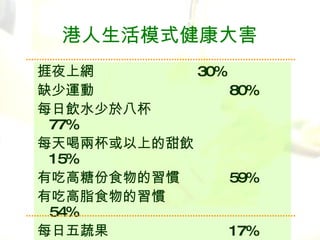 港人生活模式健康 大 害   捱夜上網  30% 缺少運動  80% 每日飲水少於八杯  77% 每天喝兩杯或以上的甜飲   15% 有 吃高糖份食物的習慣   59% 有 吃高脂食物的習慣  54% 每日五蔬果   17% 每周在家煮食少於一次    35%  