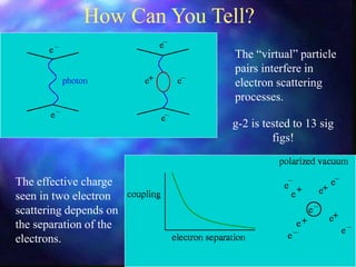 How Can You Tell?
The effective charge
seen in two electron
scattering depends on
the separation of the
electrons.
The “virtual” particle
pairs interfere in
electron scattering
processes.
g-2 is tested to 13 sig
figs!
 