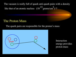 The vacuum is really full of quark anti-quark pairs with a density
like that of an atomic nucleus (10 grams/cm ) !!
15
The Proton Mass
The quark pairs are responsible for the proton’s mass
Interaction
energy provides
proton mass
3
 