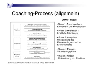 Coaching-Prozess (allgemein)
                                                                                COACH-Modell

                                                                            •Phase 1: Come together –
                                                                            Kennenlern- und Kontaktphase

                                                                            • Phase 2: Orientation –
                                                                            Inhaltliche Orientierung

                                                                            • Phase 3: Analysis –
                                                                            Untersuchung des
                                                                            Klientenanliegens und des
                                                                            Klientenumfelds

                                                                            •Phase 4: Change –
                                                                            Veränderungsphase

                                                                            •Phase 5: Harbour –
                                                                             Zielerreichung und Abschluss

Quelle: Rauen, Christopher: Handbuch Coaching, 3. Auflage 2005, Seite 275
 