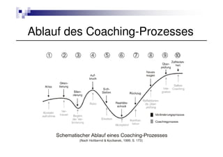 Ablauf des Coaching-Prozesses
 