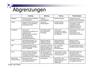 Abgrenzungen
                                    Coaching                      Beratung                     Training               Psychotherapie

     Methoden           Pychotherapeutische Methoden       Fachliche                  fachliche Anteilung       Pychotherapeutische
                        und Interventionen                 Unterweisungen                                       Methoden und Interventionen
     Inhalte            Analyse der Wahrnehmung der        Analyse der                Analyse konkreter         Analyse der Wahrnehmung
                        Aufgaben und der Gestaltung        Arbeitsaufgaben            Verhaltensdefizite        der Aufgaben und der
                        der beruflichen Rolle                                                                   Gestaltung der Rolle,
                                                                                                                tiefgehende private und
                                                                                                                persönliche Probleme
     Kompetenz          Coach ist als                      Der Berater verfügt        Trainer ist als           Psychotherapeut i.d.R. ohne
                        Prozessberater qualifiziert und    über spezifisches          Fachexperte in seinem     wirtschaftliche
                        verfügt über eine                  Fachwissen.                Fachgebiet dem Klienten   Fachkompetenz und
                        Methodenvielfalt und verfügt                                  klar überlegen.           Unternehmens-erfahrung.
                        über wirtschaftliche
                        Fachkompetenz und
                        Unternehmenserfahrung.
     Klient             Die Selbstwirksamkeits- und        Selbstmanagement-          Selbstmanagement-         Mangel an diesen
                        Selbstregulationsfähigkeiten       fähigkeiten müssen         fähigkeiten müssen        Kompetenzen macht
                        müssen noch aktiv sein.            funktionstüchtig sein.     funktionstüchtig sein.    Psychotherapie notw.
     Ziel               Verhaltenserweiterung bzw.         Technischer, fachlicher    Auf- und Ausbau           Verhaltenserweiterung bzw. –
                        -flexibilisierung beim Klienten,   Wissenszugewinn und        spezifischer              flexibilisierung beim Klienten
                        Hilfe zur Selbsthilfe              Etablierung als Berater/   Verhaltensweisen
                                                           Spezialist für Klienten
     Form               Coach und Klient bestimmen         Der Berater bestimmt       Trainer bestimmt Inhalt   Oftmals Übernahme der
                        zusammen Inhalt und Ablauf;        den Inhalt/Ablauf und      und Ablauf der Übungen    Verantwortung des
                        der Gecoachte behält die           nimmt ggf. demKlienten     und leitet gezielt an.    Therapeuten, der auch
                        Verantwortung für sein Handeln.    Verantwortung ab.                                    Inhalte und Ablauf bestimmt.
     Beziehungs-/       Beziehungsorientiert,              sachorientiert             sachorientiert, eine      Beziehungsorientiert,
     Sachorientierung   hat die Beziehungsaufnahme                                    Beziehungsaufnahme ist    hat die Beziehungsaufnahme
                        und -gestaltung als Ziel                                      möglich, aber ein         und -gestaltung als Ziel
                                                                                      "Nebeneffekt
´Quelle: nach Rauen
 
